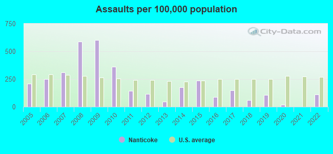 Assaults per 100,000 population