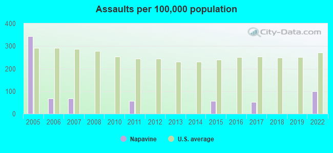 Assaults per 100,000 population