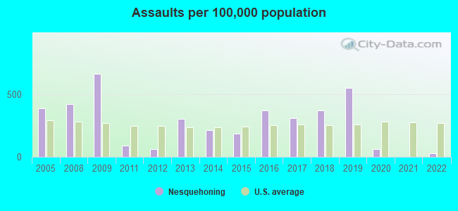 Assaults per 100,000 population