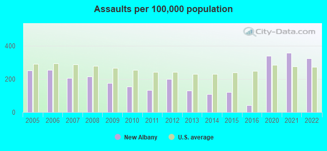 Crime Assaults Per 100k Population New Albany IN 