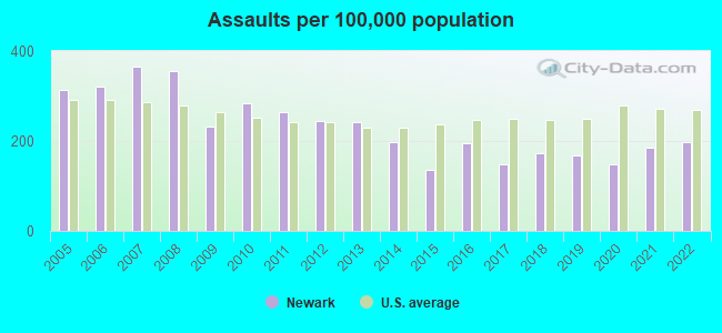 Assaults per 100,000 population