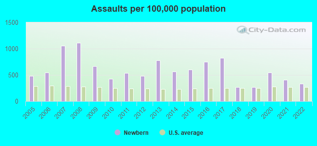 Assaults per 100,000 population