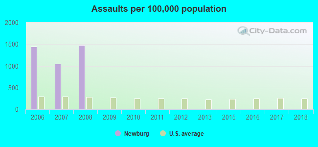 Assaults per 100,000 population