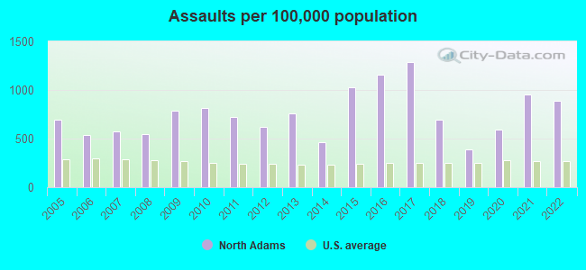 Assaults per 100,000 population