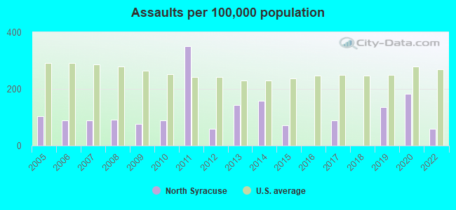 Assaults per 100,000 population