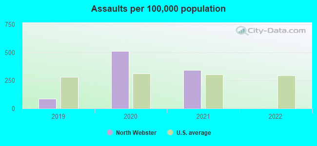 Assaults per 100,000 population