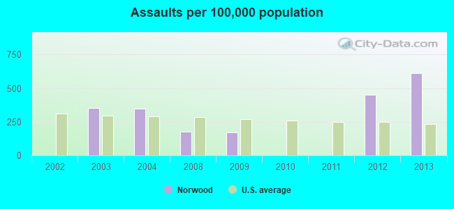 Assaults per 100,000 population