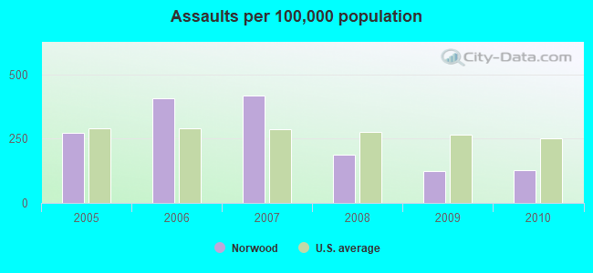 Assaults per 100,000 population