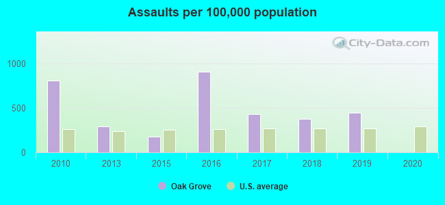 Assaults per 100,000 population