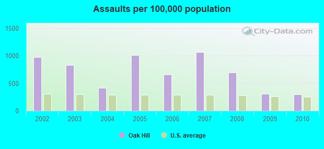 Assaults per 100,000 population