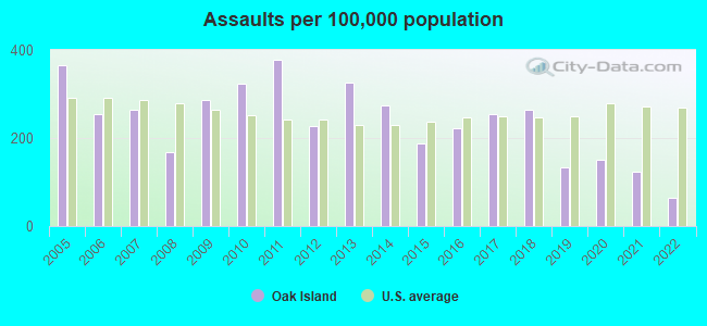 Assaults per 100,000 population