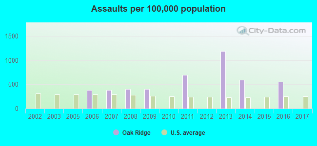 Assaults per 100,000 population