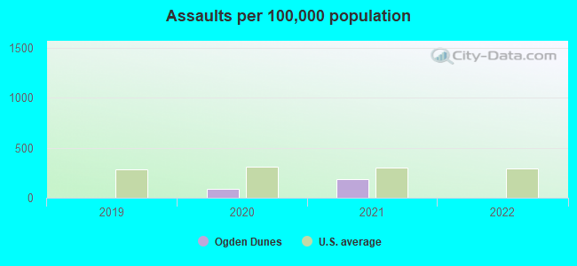 Assaults per 100,000 population