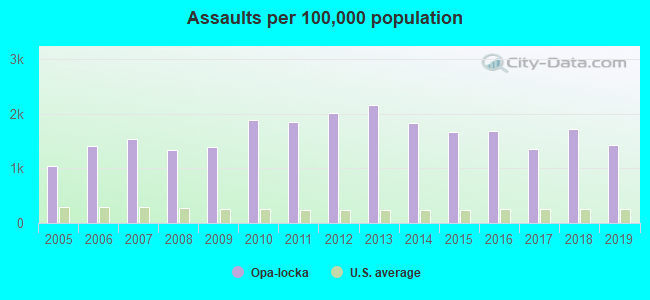 Assaults per 100,000 population