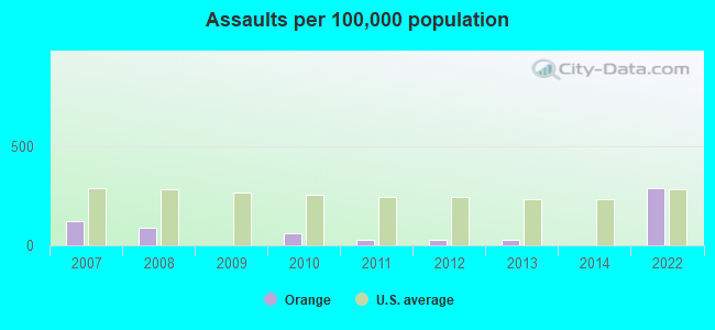 Assaults per 100,000 population