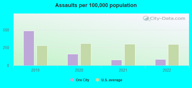 Assaults per 100,000 population