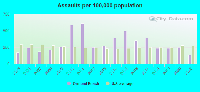 Assaults per 100,000 population