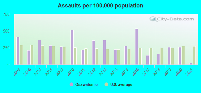 Assaults per 100,000 population