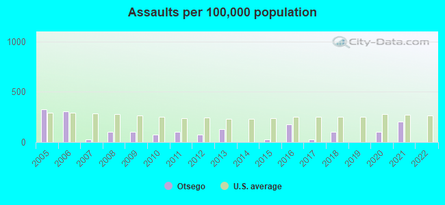 Assaults per 100,000 population