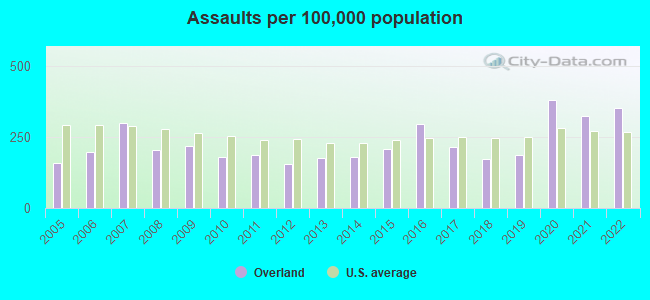 Assaults per 100,000 population