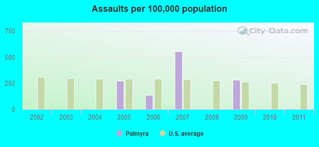 Assaults per 100,000 population