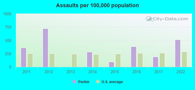 Assaults per 100,000 population