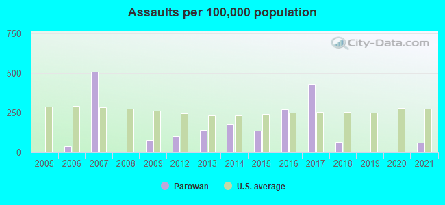 Assaults per 100,000 population