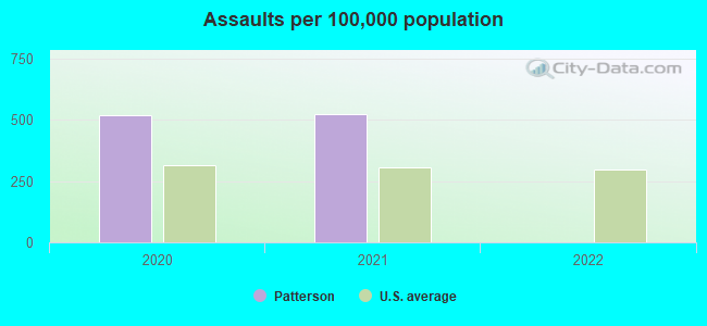 Assaults per 100,000 population