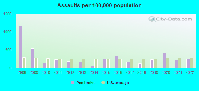 Assaults per 100,000 population