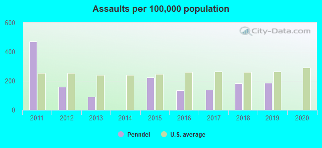 Assaults per 100,000 population