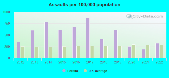 Assaults per 100,000 population