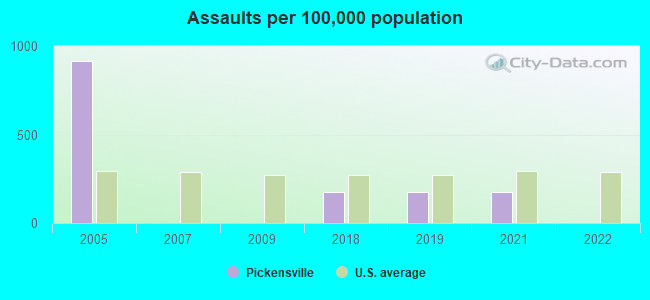 Assaults per 100,000 population