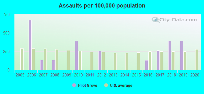 Assaults per 100,000 population