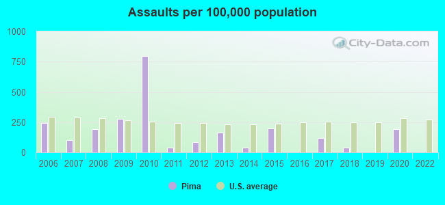 Assaults per 100,000 population