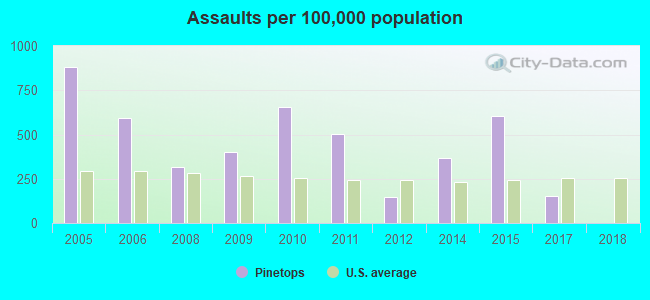 Assaults per 100,000 population