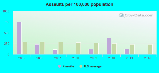 Assaults per 100,000 population