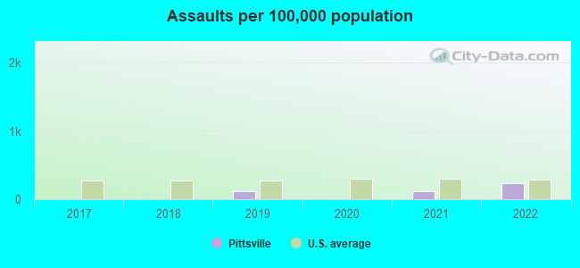 Assaults per 100,000 population