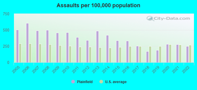 Assaults per 100,000 population