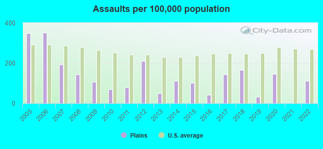 Assaults per 100,000 population