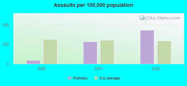 Assaults per 100,000 population