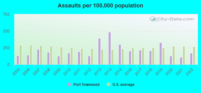 Assaults per 100,000 population