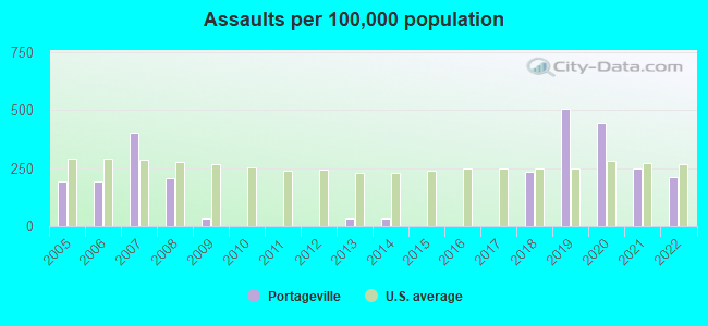 Assaults per 100,000 population