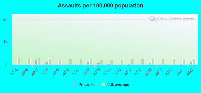 Assaults per 100,000 population