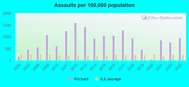 Assaults per 100,000 population