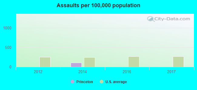 Assaults per 100,000 population