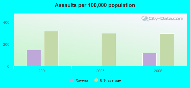 Assaults per 100,000 population