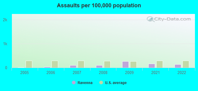 Assaults per 100,000 population