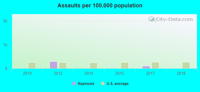 Assaults per 100,000 population