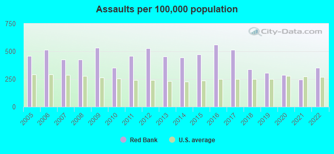 Assaults per 100,000 population