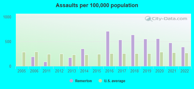 Assaults per 100,000 population